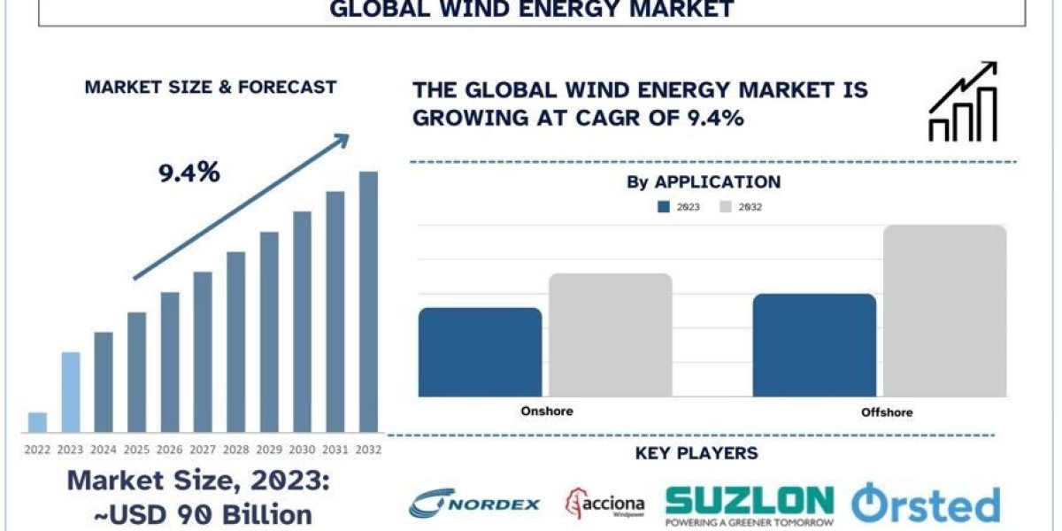 Wind Energy Market Size, Share & Trends Report (2024-2032) | UnivDatos