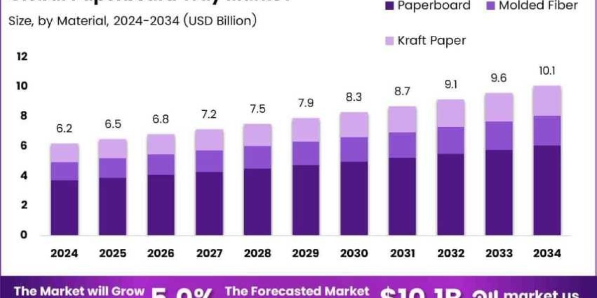 The Competitive Landscape of the Paperboard Tray Market