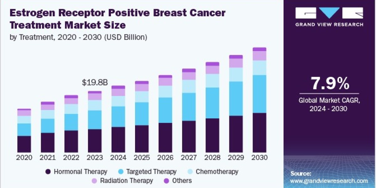 Estrogen Receptor Positive Breast Cancer Treatment Market Embraces AI Diagnostics