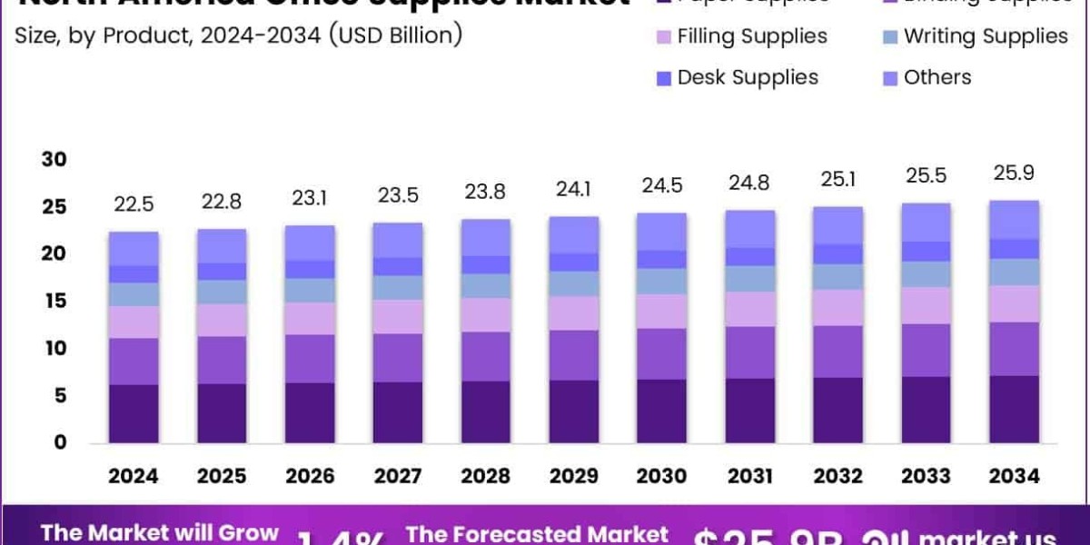 From Staples to Startups: Evolution of Office Supplies in North America