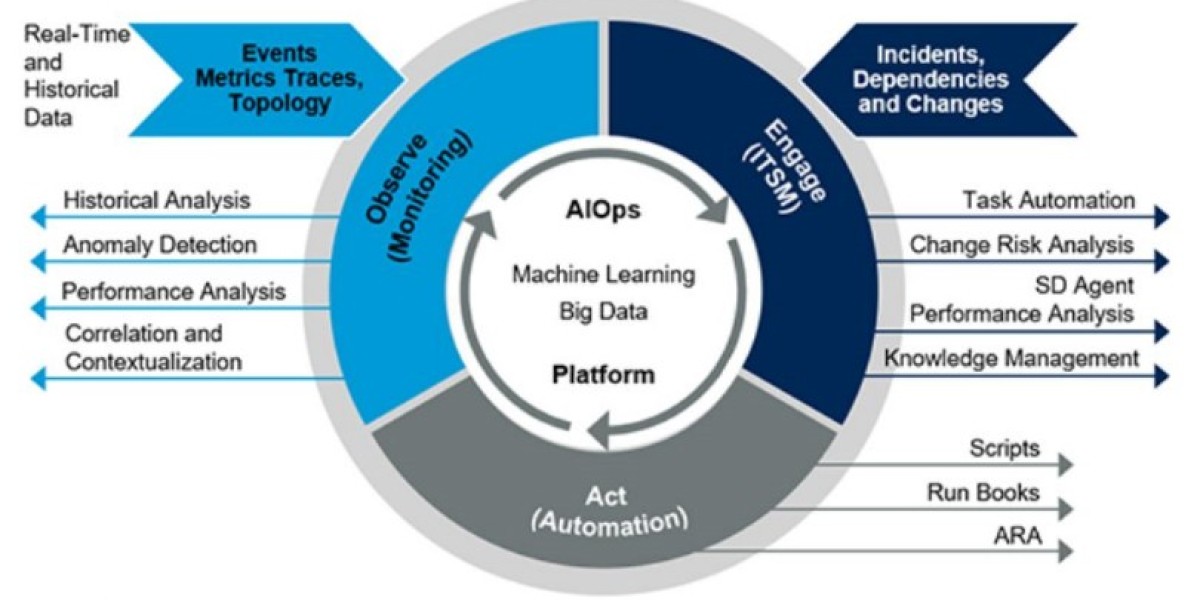 Artificial Intelligence for IT Operations (AIOps) Market Forecast Shows Rapid Growth in Automated IT Solutions