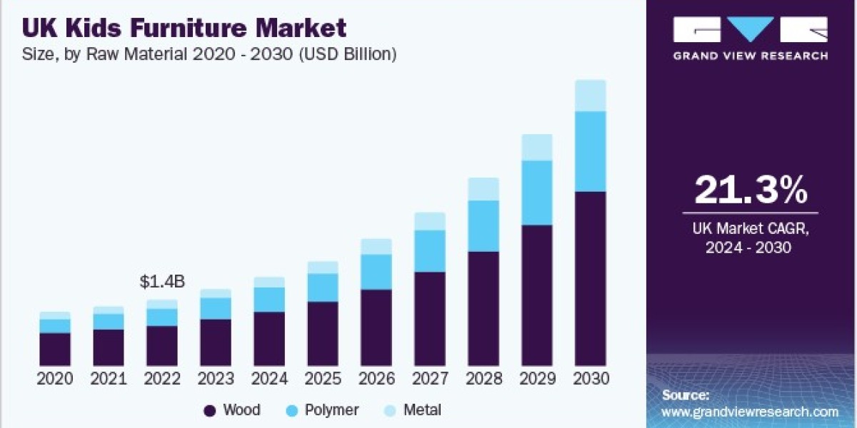 UK Kids Furniture Market 2030: Understanding Consumer Preferences