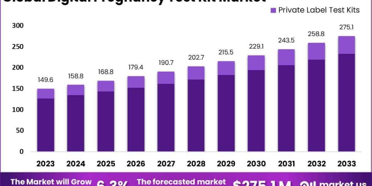 Digital Pregnancy Test Kit Market Adoption of Quick-Launch and Instant Result Features