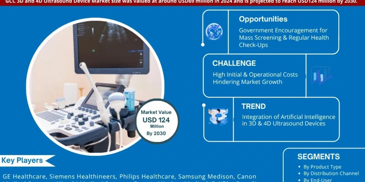 GCC 3D and 4D Ultrasound Device Market Expected to Grow at 10.24% CAGR | Key Trends & Forecast to 2030