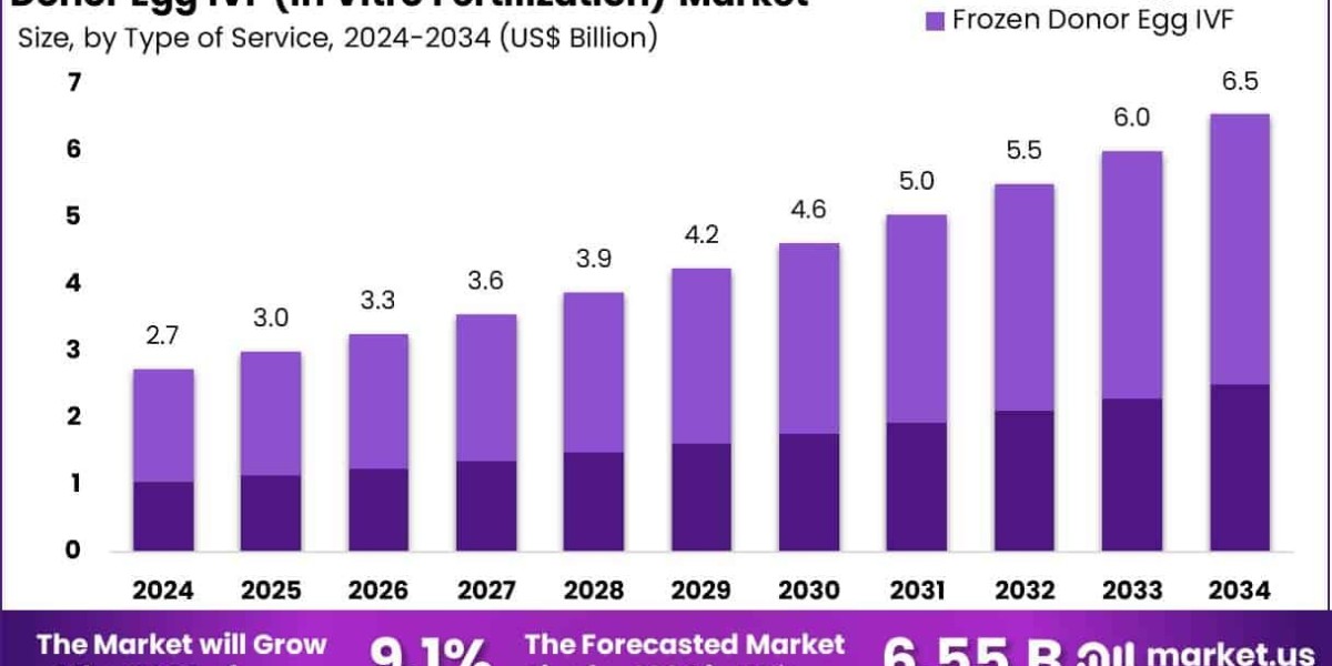 Donor Egg IVF Market to Flourish as Advanced Fertility Tech Becomes Widely Adopted