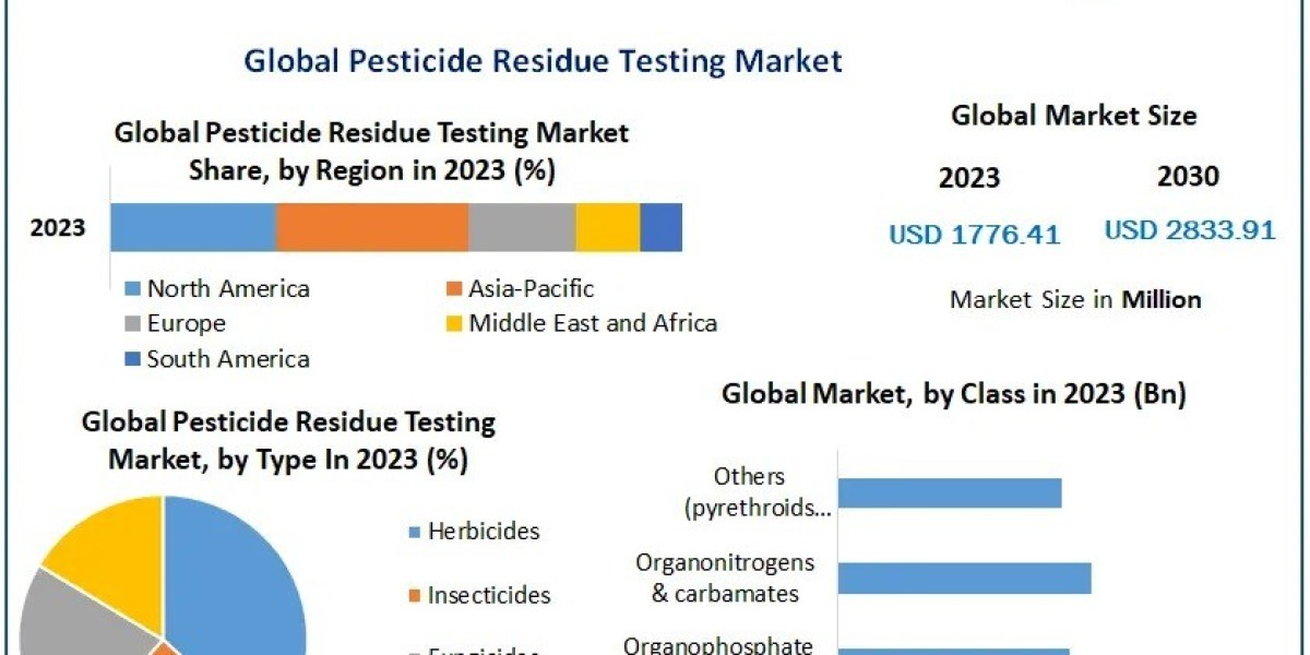 Why Is the Global Pesticide Testing Market Growing at 6.68% CAGR?