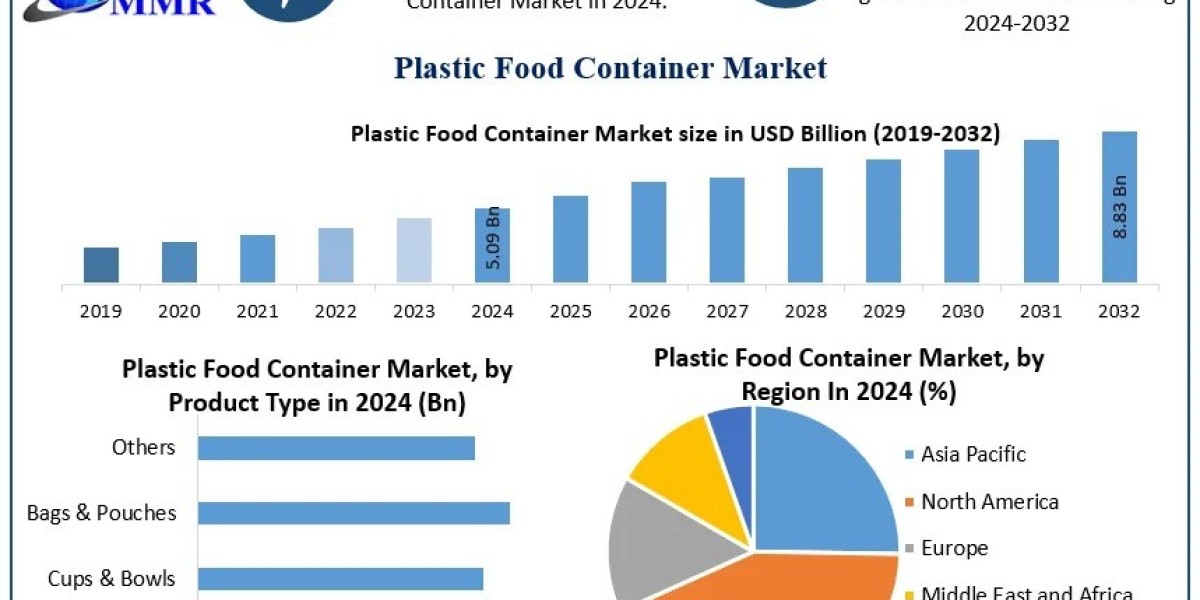 Plastic Food Container Market Demand and Opportunities Forecast 2025–2032