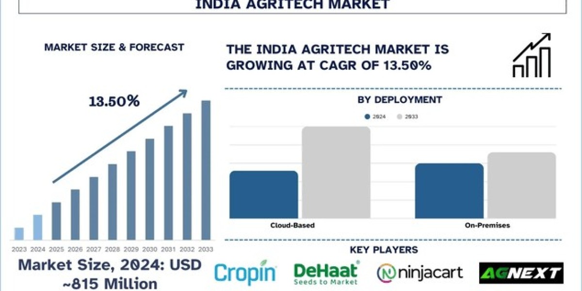 India Agritech Market Size, Trends & Forecast (2025-2033) | UnivDatos