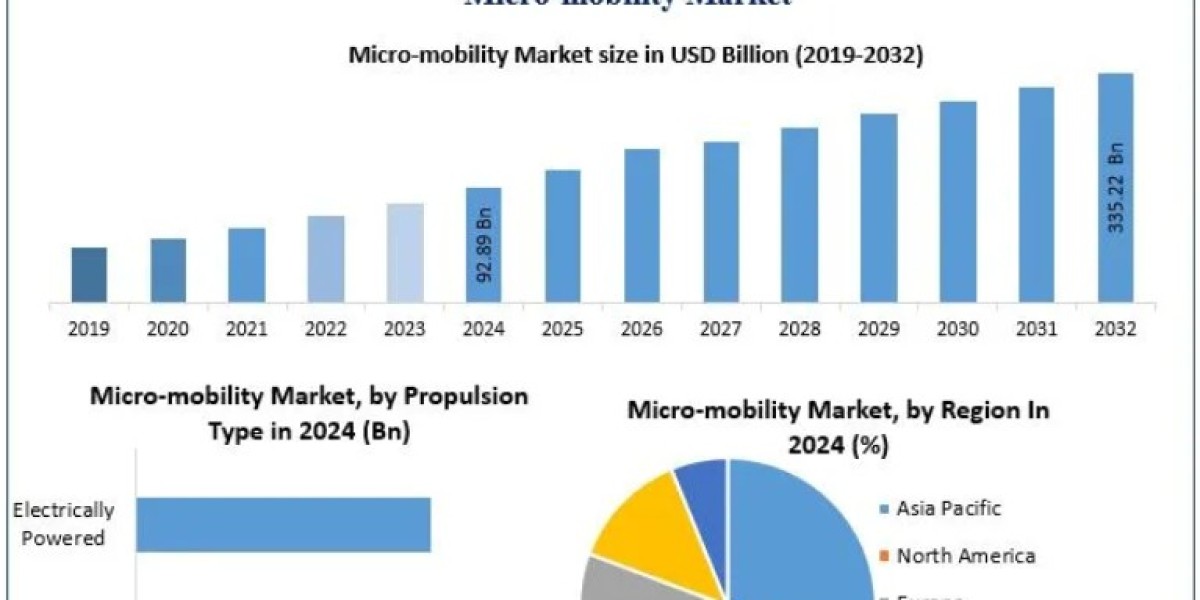 Micro-mobility Market Growth Fueled by Smart City Initiatives 2032