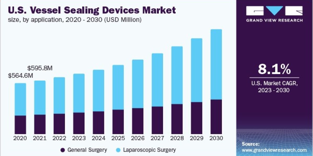 Vessel Sealing Devices Market 2030: The Role of Technology in Transformation