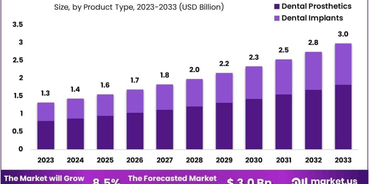 Dental Implants And Prosthetics Contract Manufacturing Market Use of Real‑Time Production Monitoring