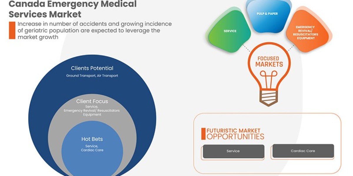 Canada Emergency Medical Services Market expected to reach the value of USD 853.42 million by 2029