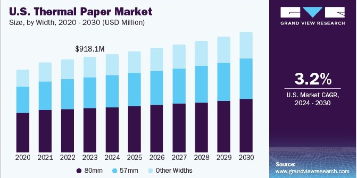 U.S. Thermal Paper Market 2030: A Closer Look at Direct vs. Thermal Transfer
