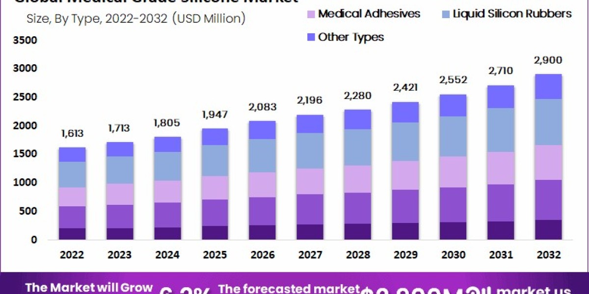 Medical Grade Silicone Market Forecasted to Grow Steadily at 6.2% CAGR Until 2032