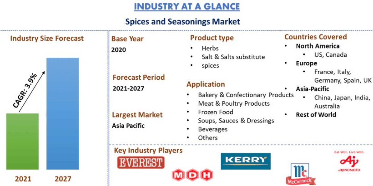 Spices and Seasoning Market Dynamics, Packaging Innovation and Forecast Study (2021-2027) |UnivDatos