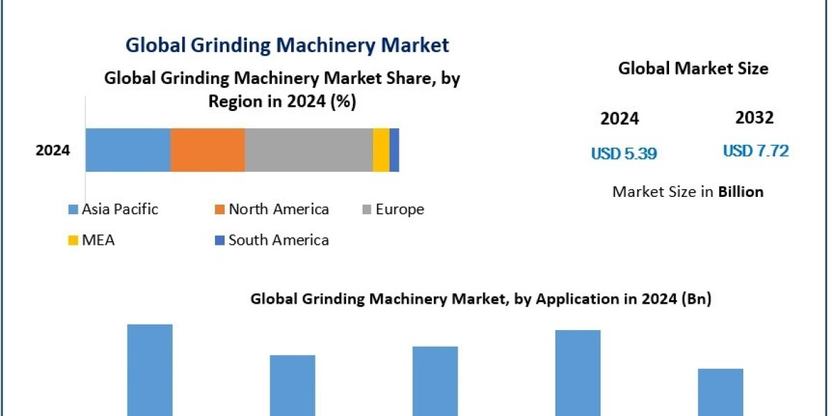 Grinding Machinery Market Segments by Region, Growth, Sales and Revenues of Manufacturers Forecast till 2032