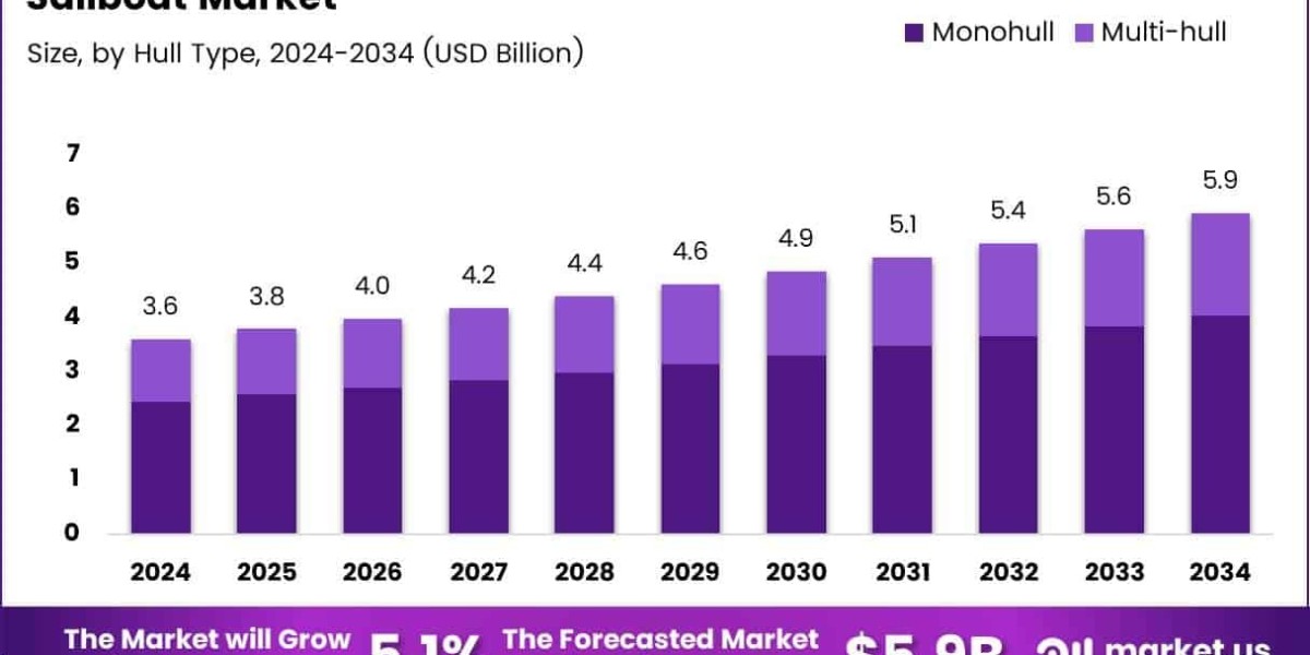 Tides of Change: Strategic Developments in the Global Sailboat Market
