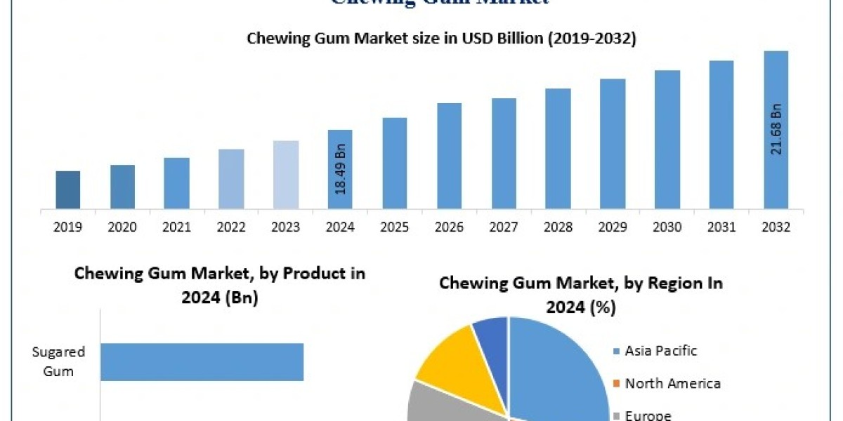 Chewing Gum Sales in North America Driven by Flavor Variety and Clean Label Demand