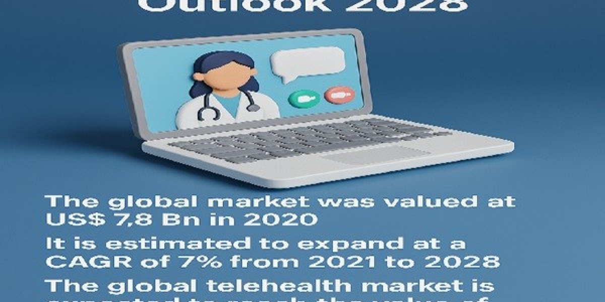 Telehealth Market Analysis of Current and Future Industry Trends and Growth till 2028