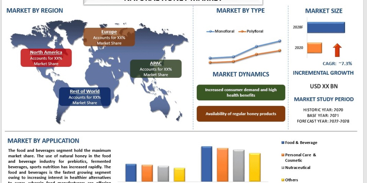 Natural Honey Market Trends, Developments & Future Scope (2022–2028) | UnivDatos