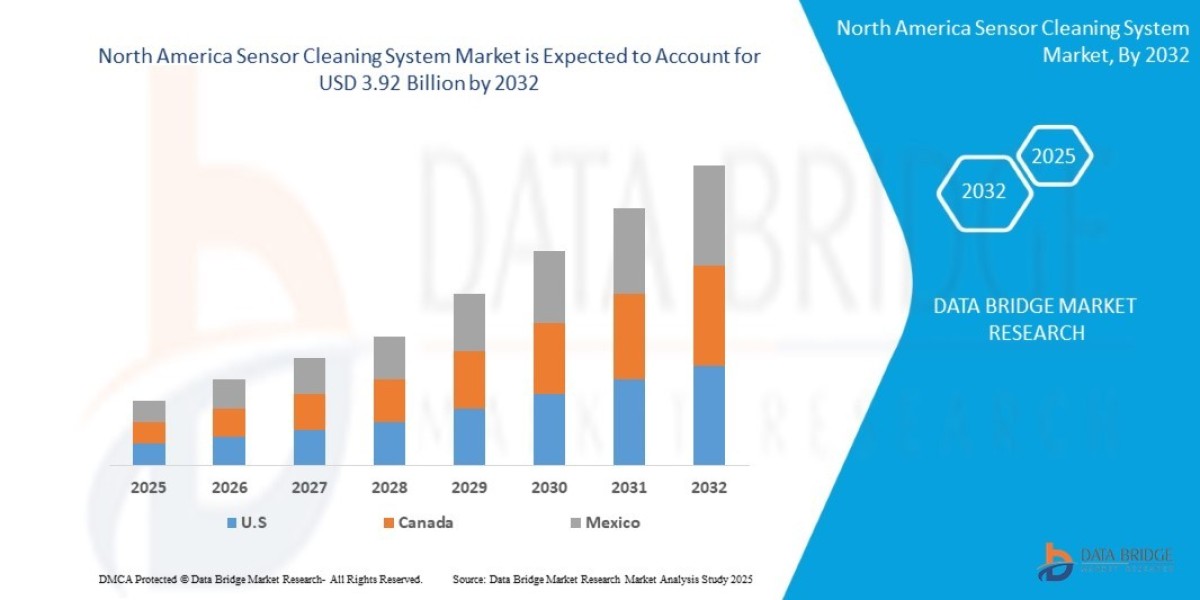 North America Sensor Cleaning System Market projected to reach USD 3.92 billion by 2032