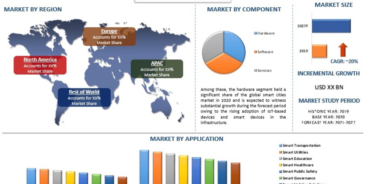 Smart Cities Market Development Trends, Innovation Outlook & Projections (2021–2027) | UnivDatos