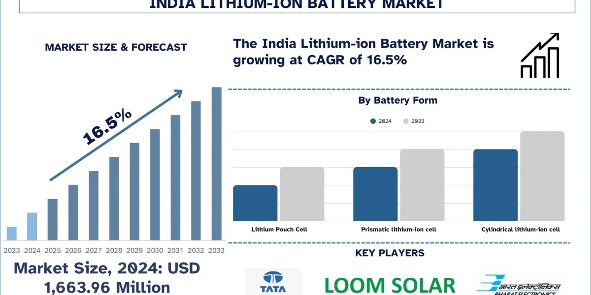 India Lithium-ion Battery Market Dynamics, EV Integration and Forecast Report (2025-2033) |UnivDatos