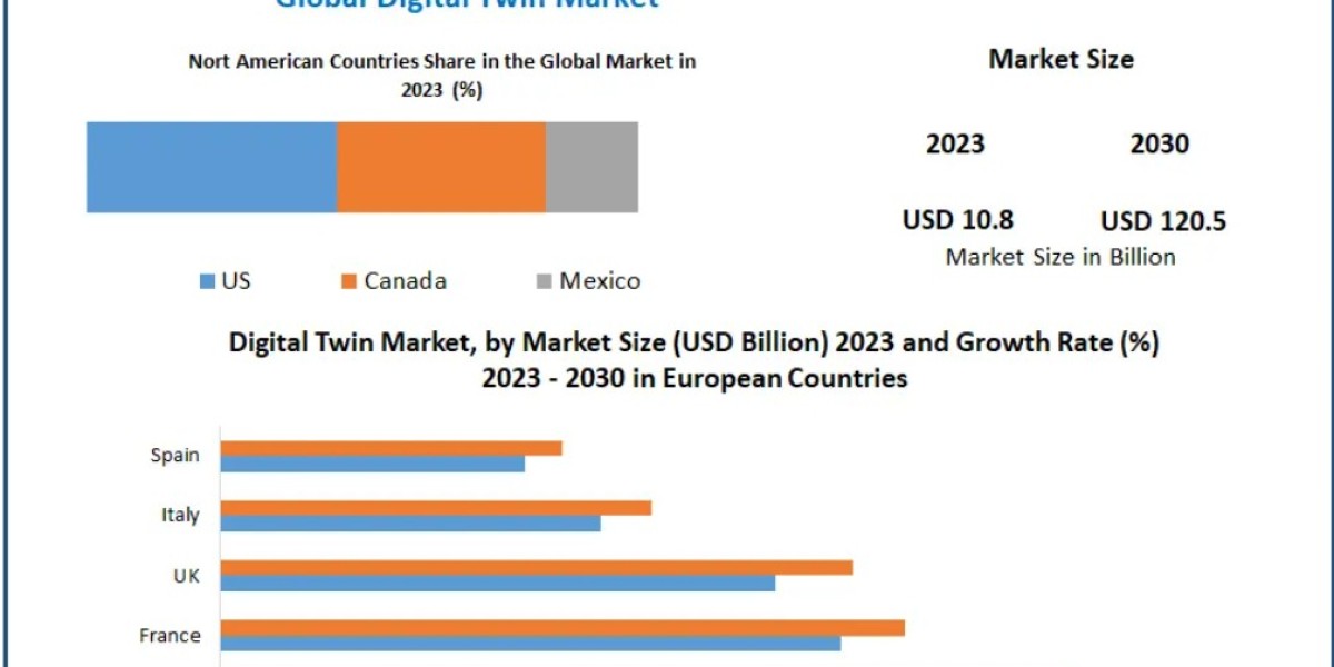 Digital Twin Market Insights: Trends Shaping the Future of Simulation 2030