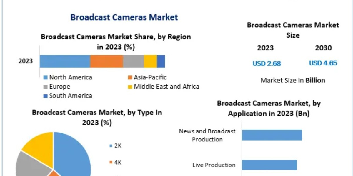 Broadcast Cameras Market by Type (Studio, ENG, POV, PTZ), Resolution, and Application