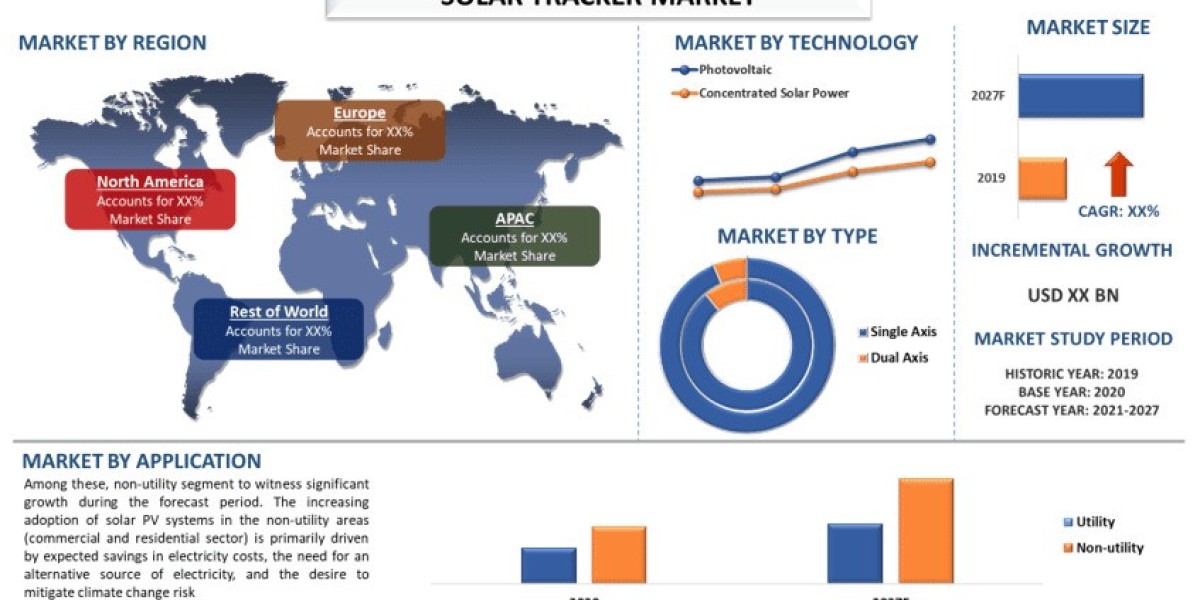 Solar Tracker Market Developments, Cost Optimization Trends and Forecast Outlook (2024-2032) |UnivDatos