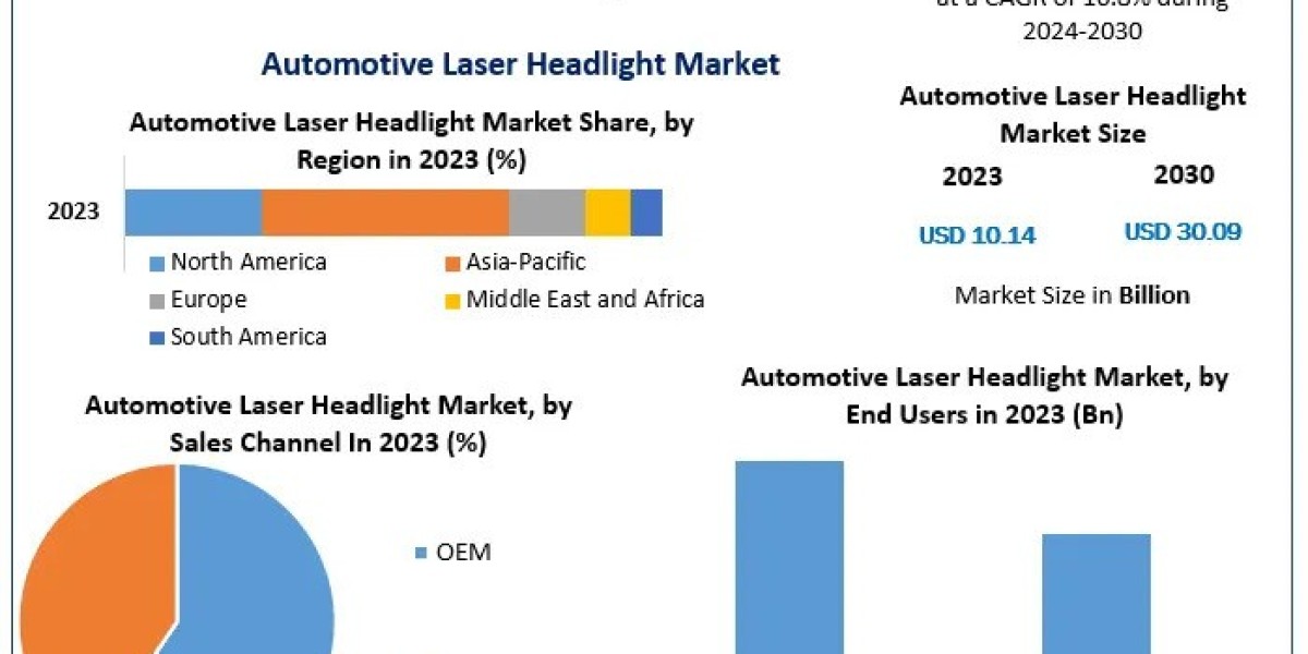 Automotive Laser Headlight Market Analysis by Trends Size, Share, Future Plans and Forecast 2030