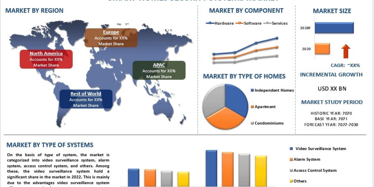 Smart Home Security Systems Market Insights, Consumer Adoption and Forecast Analysis (2022-2030) |UnivDatos