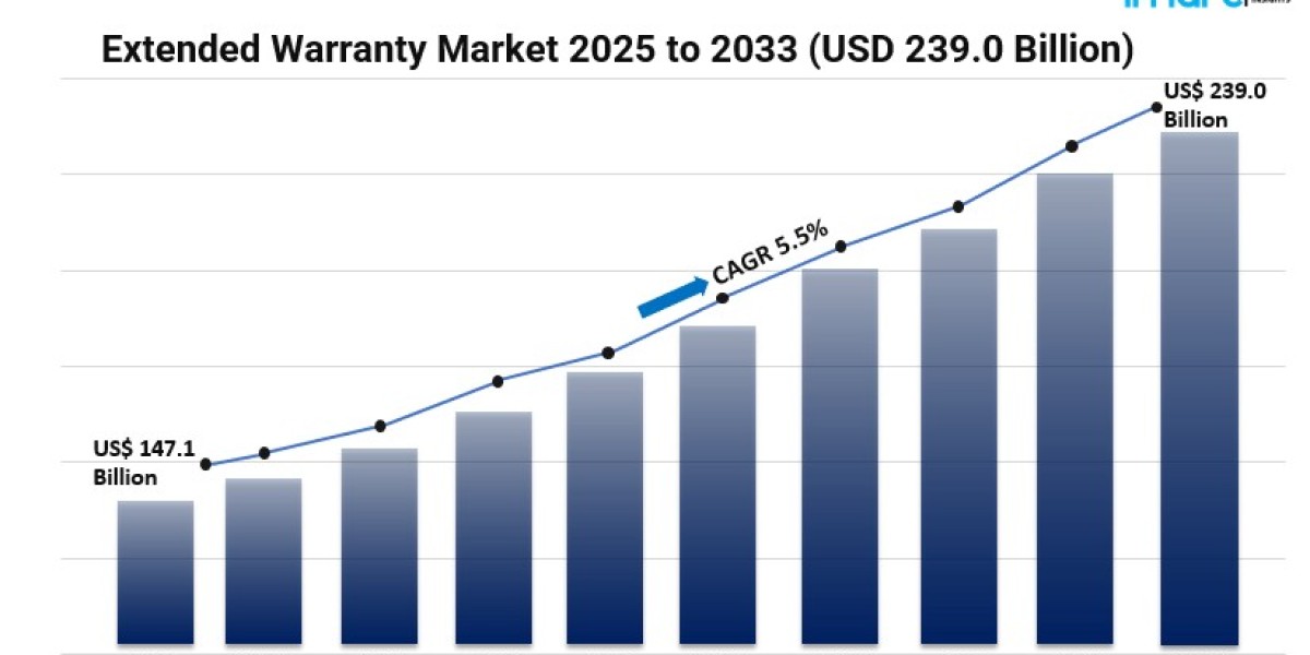 Top Trends Driving the Extended Warranty Industry in 2025–2033