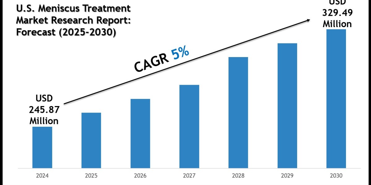 U.S. Meniscus Treatment Market Forecast 2025–2030: Insights from Stryker Corporation and Bioventus Inc.