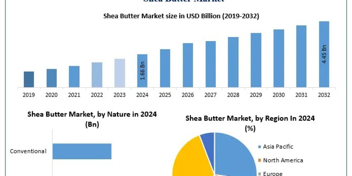 Shea Butter Market Forecast 2025–2032: Consumer Shift Toward Natural Ingredients