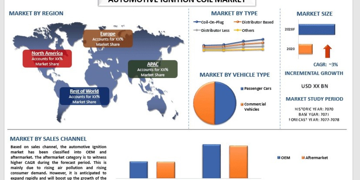 Automotive Ignition Coil Market Insights, Innovation Drivers and Forecast Study (2022-2028) |UnivDatos
