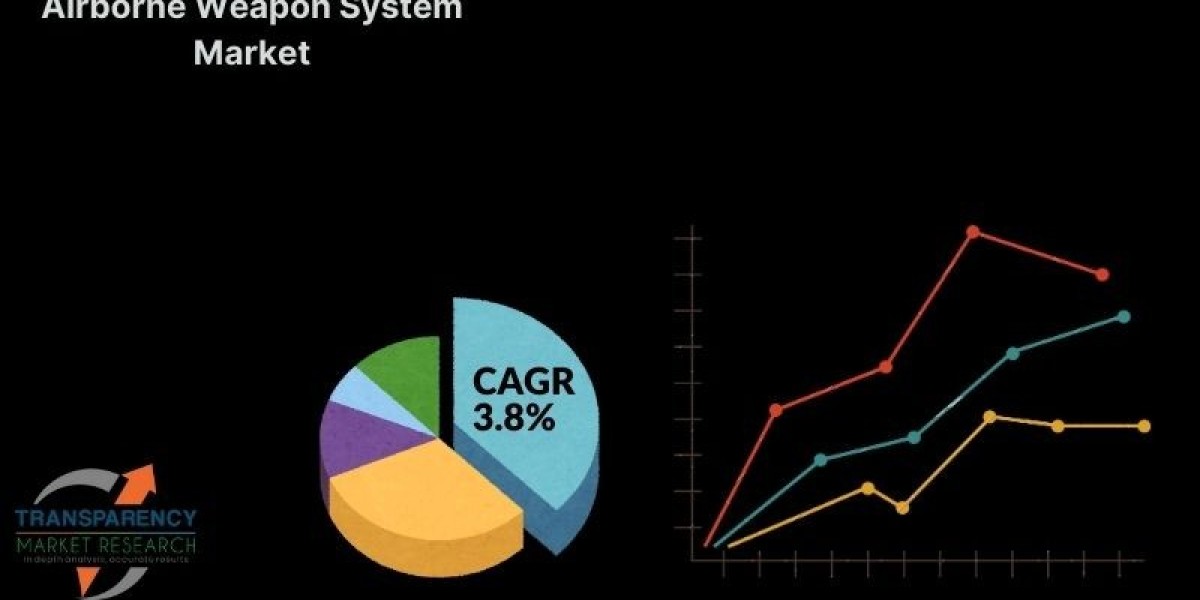 Airborne Weapon System Market to Hit USD 114.4 Billion by 2031, Rising at 3.8% CAGR – TMR Analysis