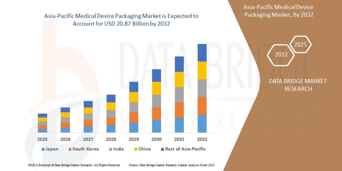 Asia-Pacific Medical Device Packaging Market Overview, Growth Analysis, Trends and Forecast By 2032