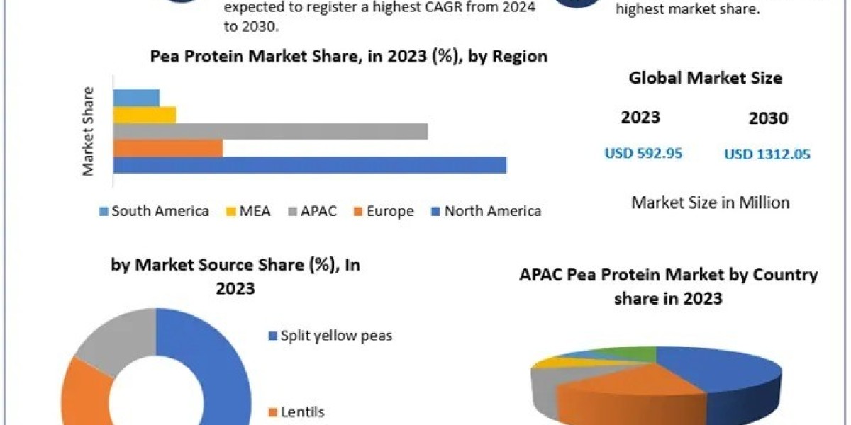 How Are Health Trends Driving Pea Protein Adoption Globally?