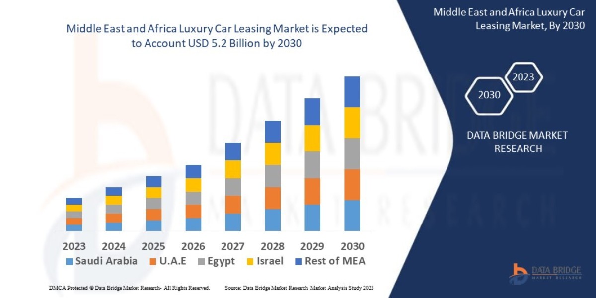 Middle East and Africa Molecular Diagnostics Market CAGR of 6.1% in the forecast period of 2021 to 2028