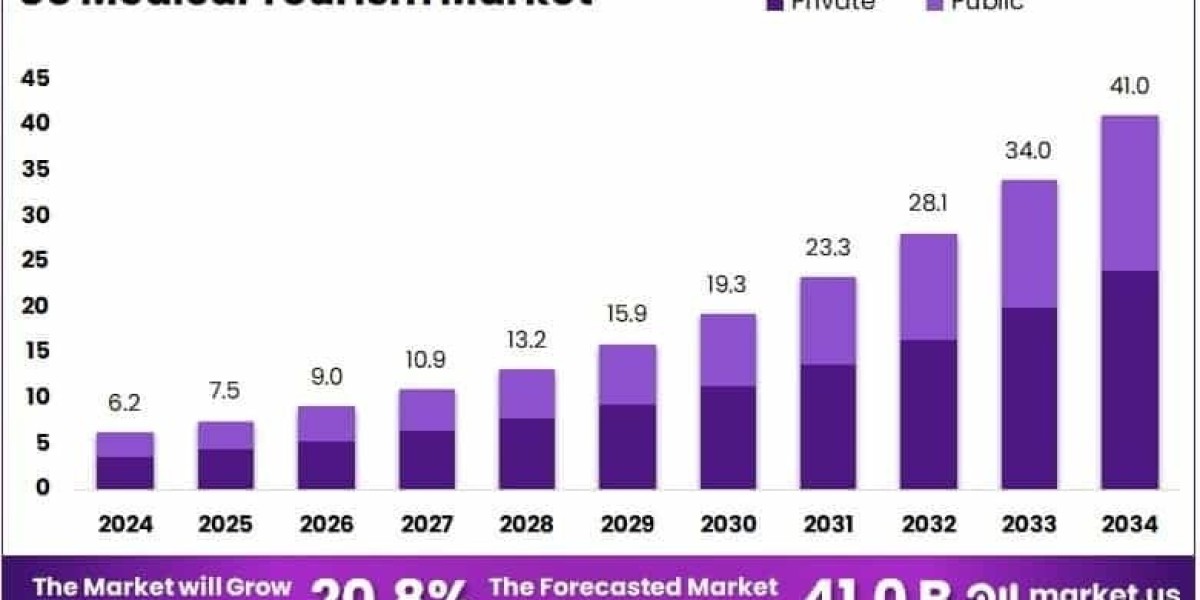 US Medical Tourism Market Role in Reconstructive and Plastic Surgery