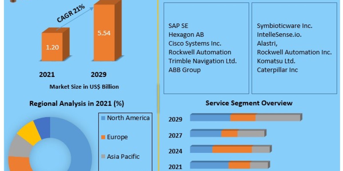 Connected Mining Market Top Players, Current Trends, Future Demands and Forecast to 2030