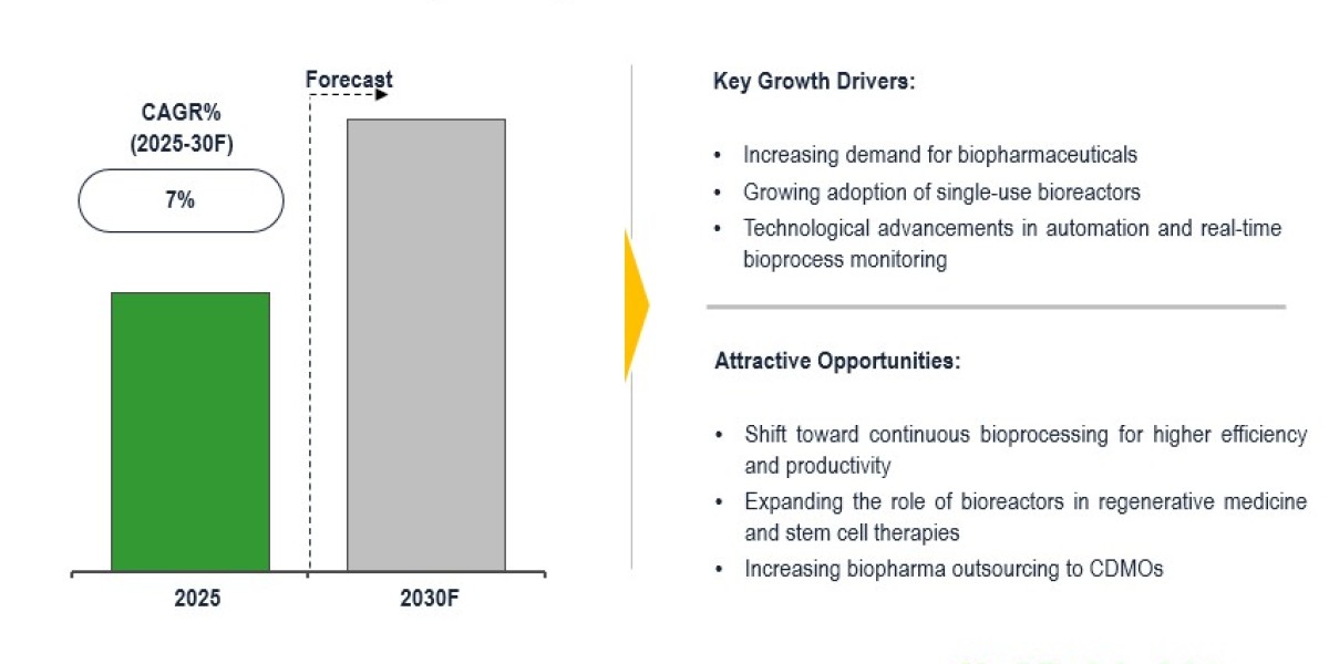 Bioreactors Market to grow at ~7% CAGR as firms adopt fast, flexible bioproduction models by 2030