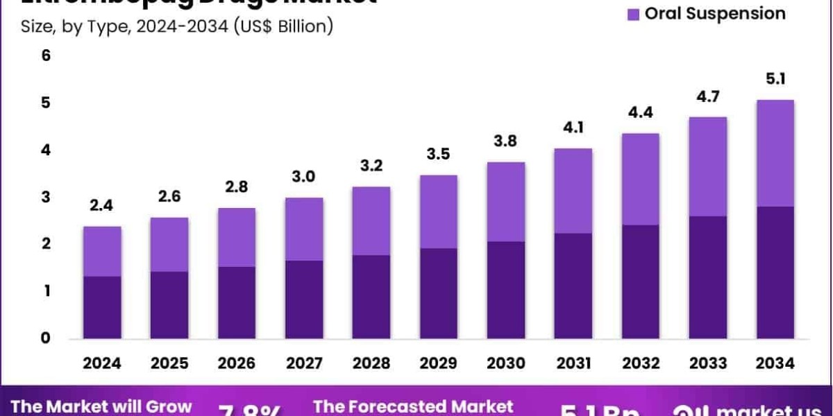 Eltrombopag Drugs Market Grows on Demand for Non-Invasive Oral Drug Options