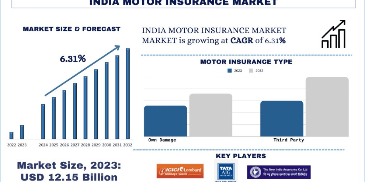 India Motor Insurance Market Demand, Claims Technology Trends and Forecast (2024-2032) |UnivDatos