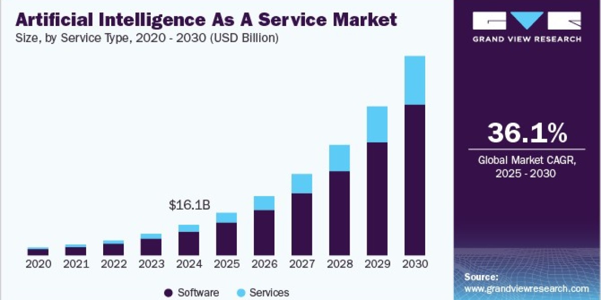 Artificial Intelligence As A Service Market: Case Studies of Successful Implementations
