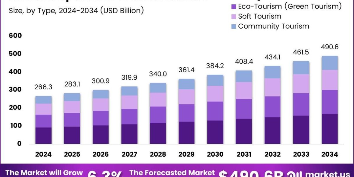 Responsible Tourism Market Analysis: Growth, Opportunities & Consumer Shifts