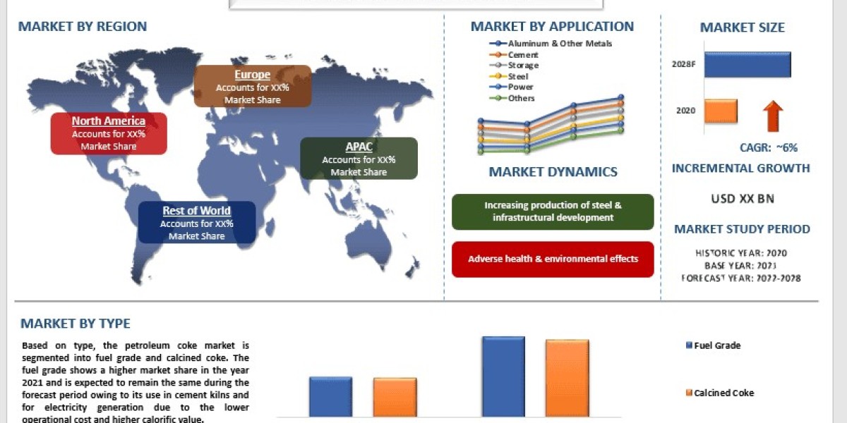 Petroleum Coke Market Size and Forecast Report (2022-2028) | UnivDatos