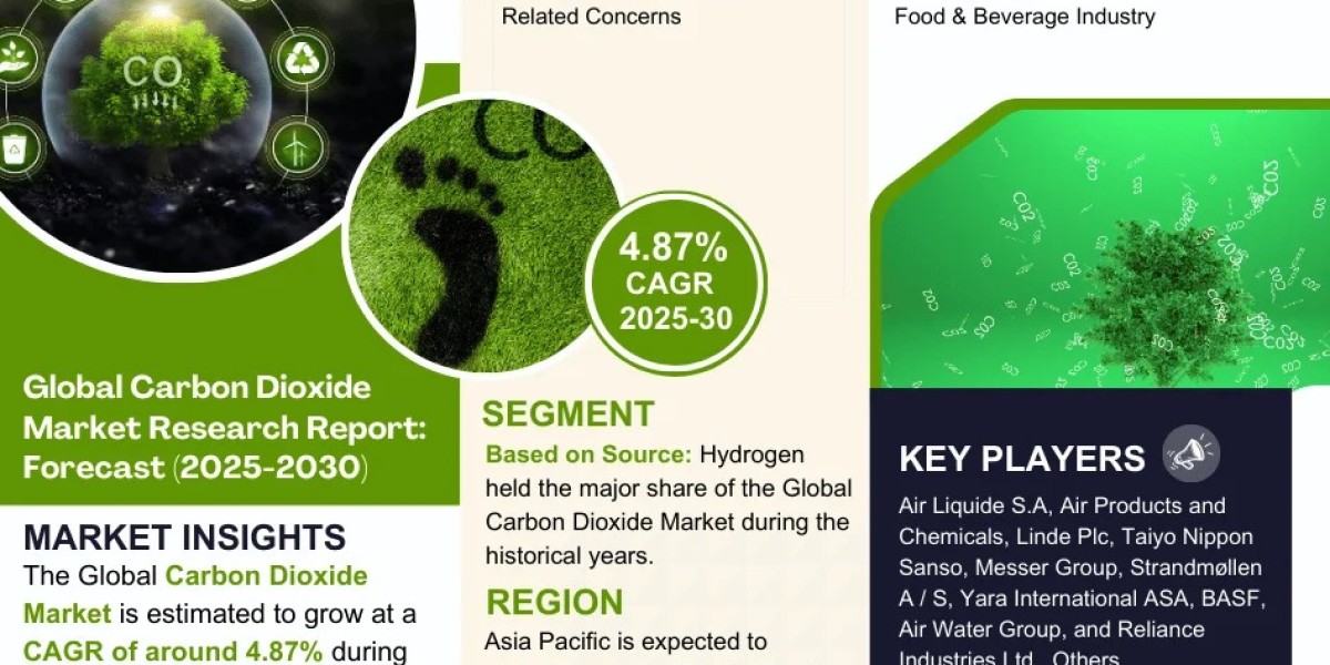 Carbon Dioxide Market Poised for Strong 4.87% CAGR Through 2030 | Size & Opportunity Insights