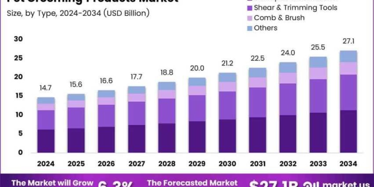 Fur-tastic Futures: Pet Grooming Market Growth Insights